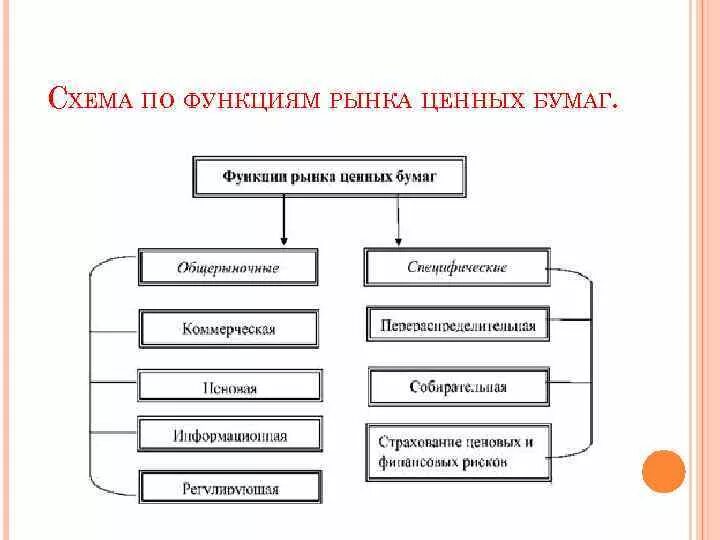 К функциям рынка ценных бумаг не относят. Схема функционирования рынка ценных бумаг. Функции ценных бумаг схема. Функции рынка ценных бума.