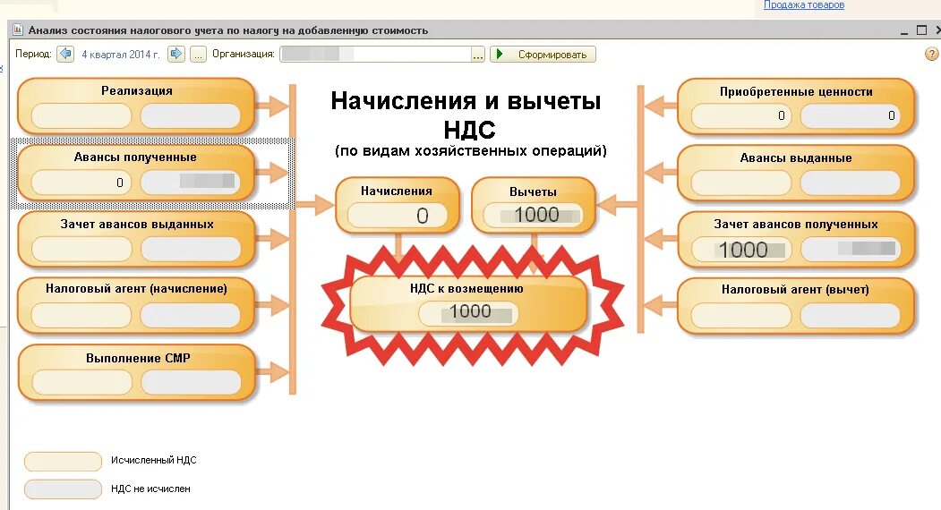 76 НДС. Схема зачета авансов полученных. Зачет НДС С аванса схема. Схема учета НДС С авансами.