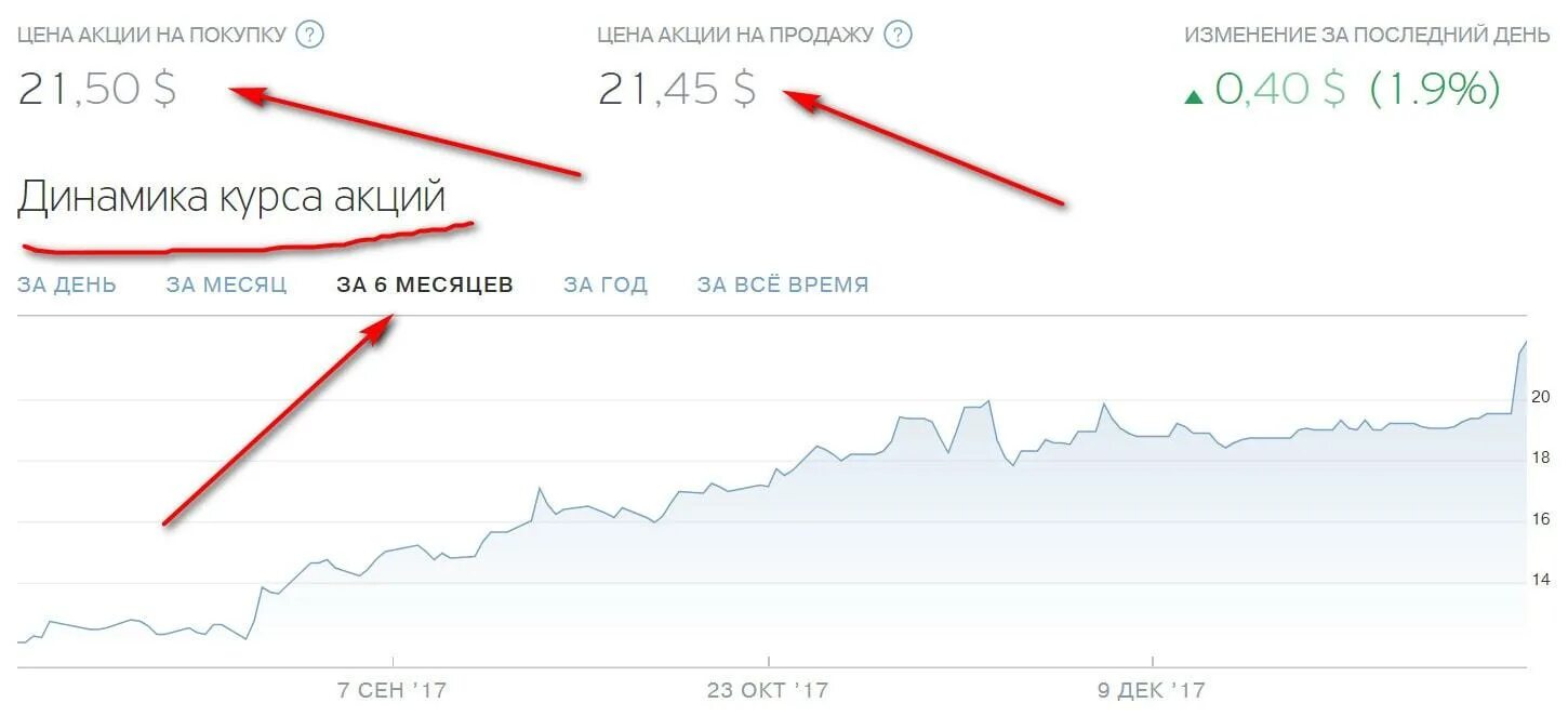 Тинькофф инвестиции покупка акций. Акции тинькофф график. Акции тинькофф банка. Рост акций тинькофф. График акций тинькофф банк.