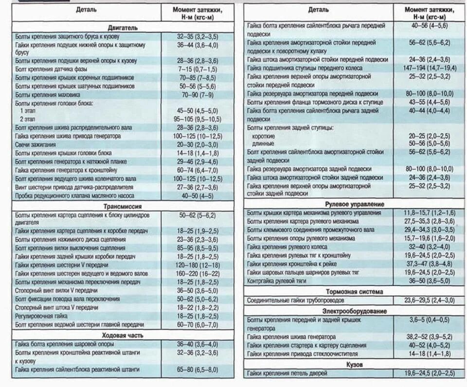 Момент затяжки шатунных гаек Портер 1. Момент затяжки Шатунов ВАЗ 1.6 двигатель. Момент затяжки шатунных болтов ВАЗ. Моменты затяжки резьбовых соединений двигателя м50б25.