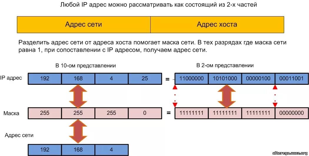 Запись айпи адреса