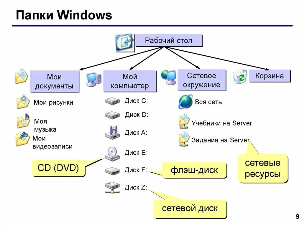 Файловые системы windows программа. Диспетчеры файлов (файловые менеджеры). Файловая структура операционных систем операции с файлами. Файловые системы windows программа. Файловые системы и структуры ос.