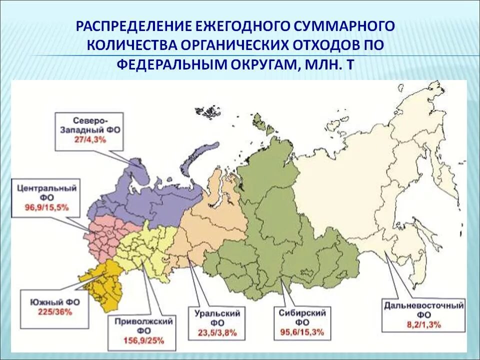 Стратегия развития федеральных округов. Федеральные округа и отходы.