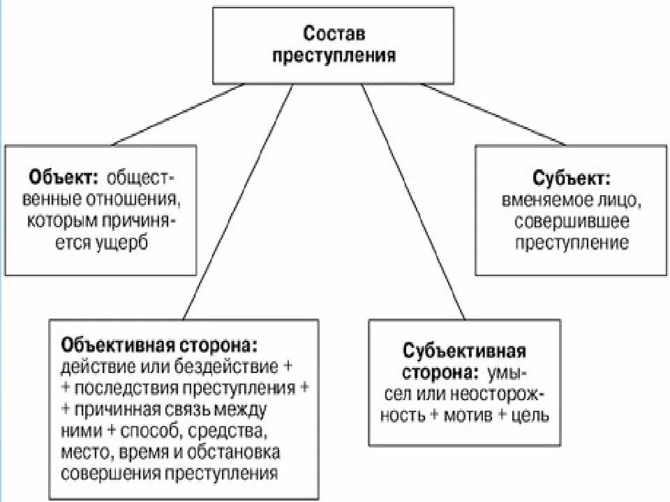 Признаки состава преступления схема. Схема видов состава преступления. Проанализируйте схему элементов состава преступления. Состав преступления в уголовном кратко. Основной состав пример