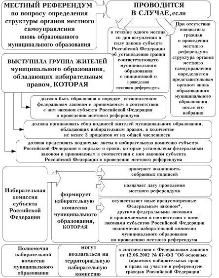 Подготовка и проведение местного референдума. Схема проведения референдума в рф. схема-процесс проведения референдума. схема проведения местного референдума. порядок подготовки и проведения референдума в рф схема.