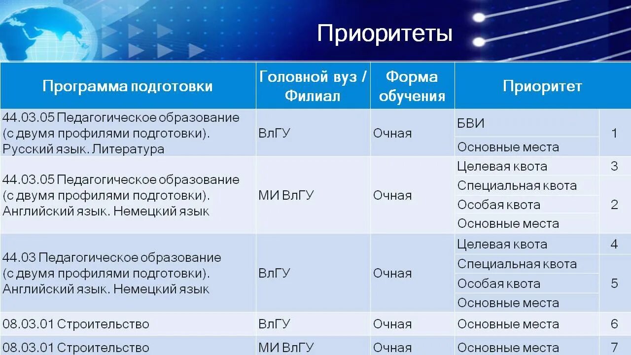 Подача документов в вузы россии. Документы для поступления в вуз 2023. Порядок поступления в вузы в 2023 году. Приоритет поступления в вуз 2023. Льготы на поступление в вуз 2023.