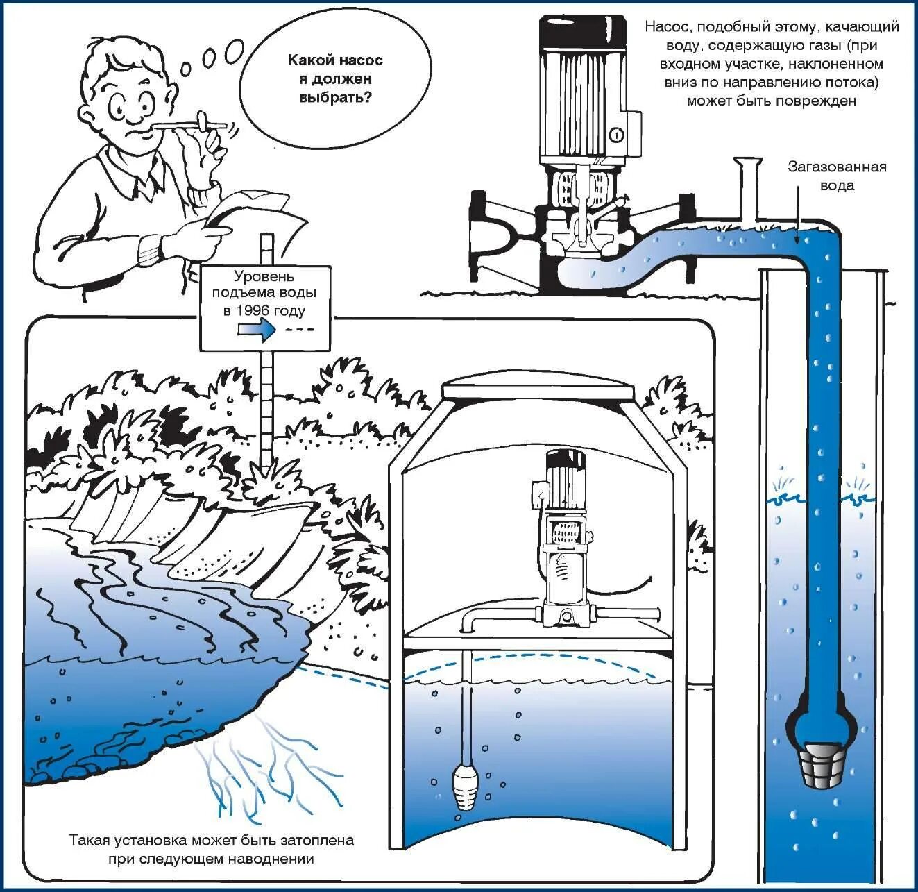 Скважина, насосы 2 подъема схема. Глубина подъема насоса скважины. Насос для подъема воды. Подбор насоса для водоснабжения. Какой блок в воде поднимает