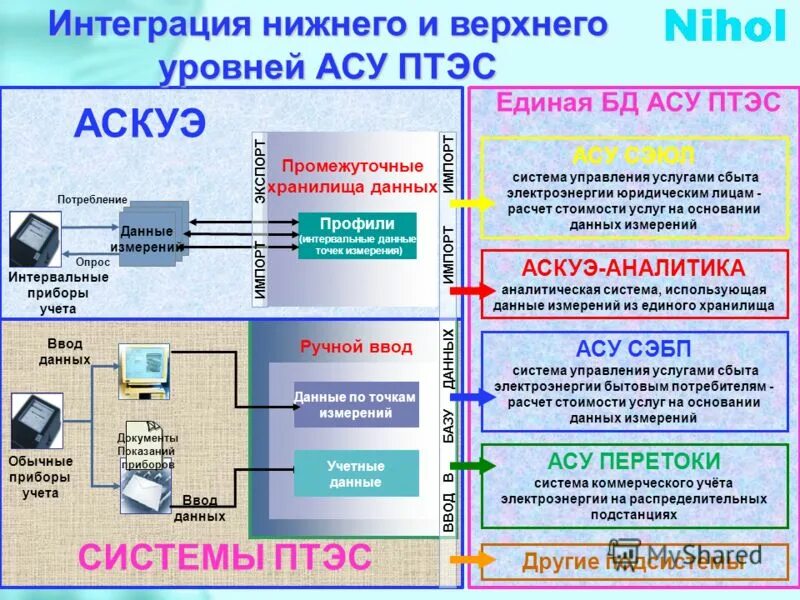 Асу эд быт. Система АСКУЭ. АСУ. Автоматизированная система коммерческого учета электроэнергии. Приборы коммерческого учета.