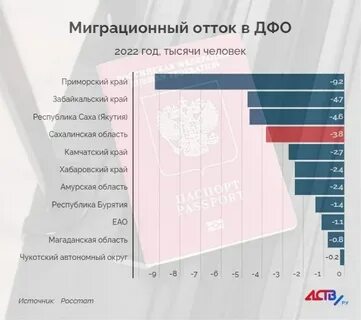 Регионы оттока населения