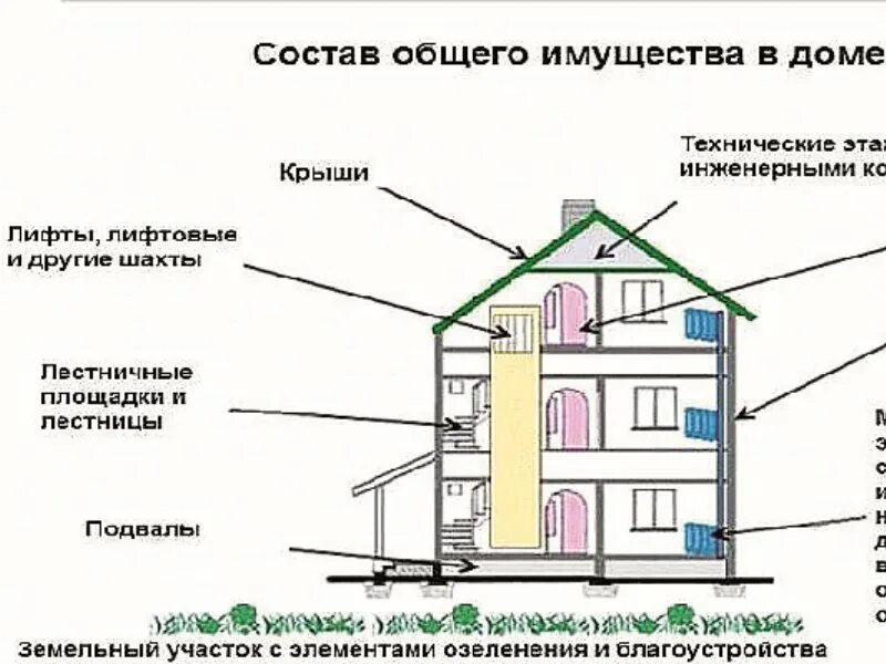 Общее имущество в многоквартирном доме. Общедомовое имущество МКД. Собственники помещений в многоквартирном доме. Общее имущество собственников помещений в многоквартирном доме.