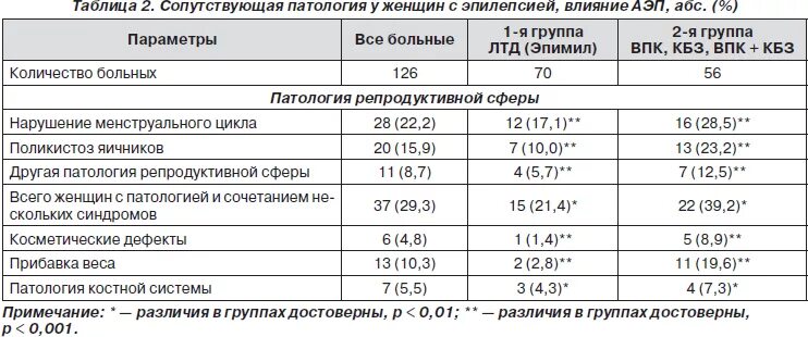 дифференциальная диагностика синдрома поликистоза яичников. гормоны при поликистозе яичников. фенотипы поликистоза яичников. гормональные критерии спкя. синдром поликистозных яичников диагностические критерии.