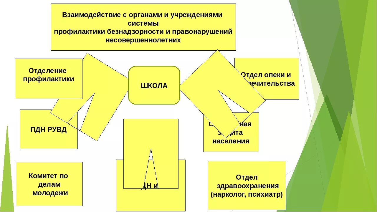 Органы и учреждения системы профилактики. Схема взаимодействия органов и учреждений системы профилактики. Органы и учреждения системы профилактики безнадзорности. Субъекты системы профилактики.