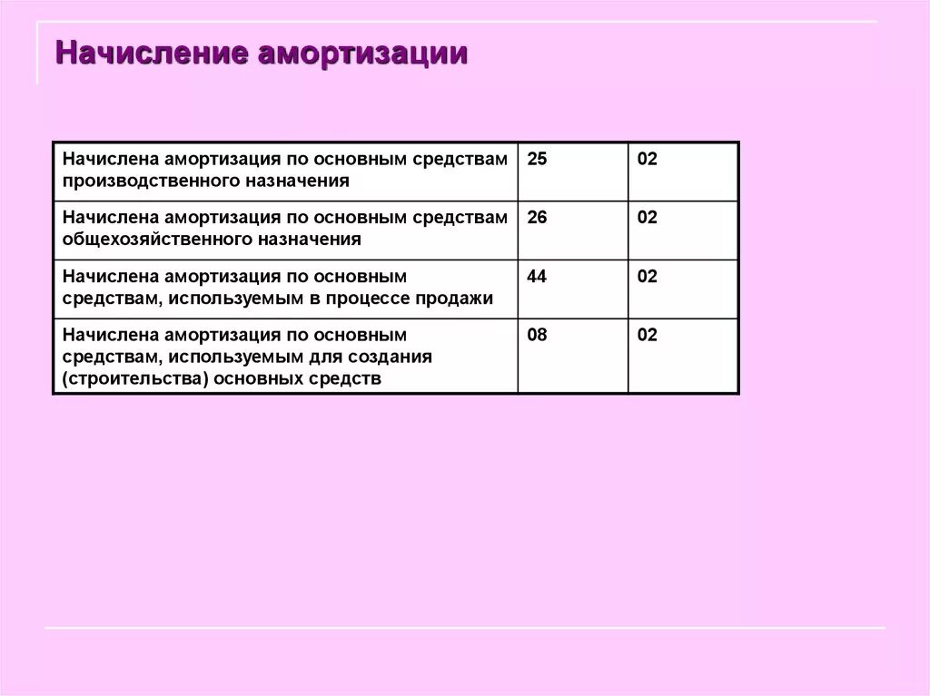 Амортизация основных средств основного производства проводка. Амортизация основных средств общехозяйственного назначения. Бухгалтерская проводка начислена амортизация основных средств. Амортизация оборудования основного цеха проводка. Начисление амортизации основных средств счет