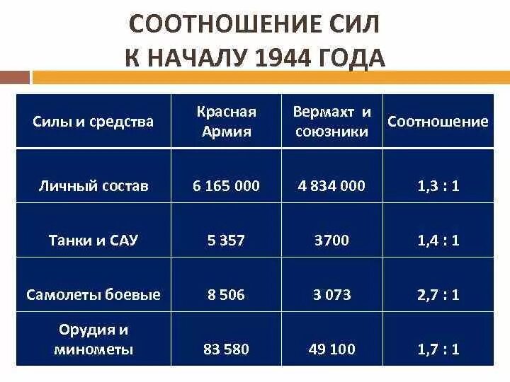 1944 сколько лет человеку. Соотношение сил Германии и СССР В 1944 году. Соотношение сил СССР И Германии к 1.01.1944. Соотношение сил к началу 1944 года. Соотношение сил СССР И Германии в 1944.