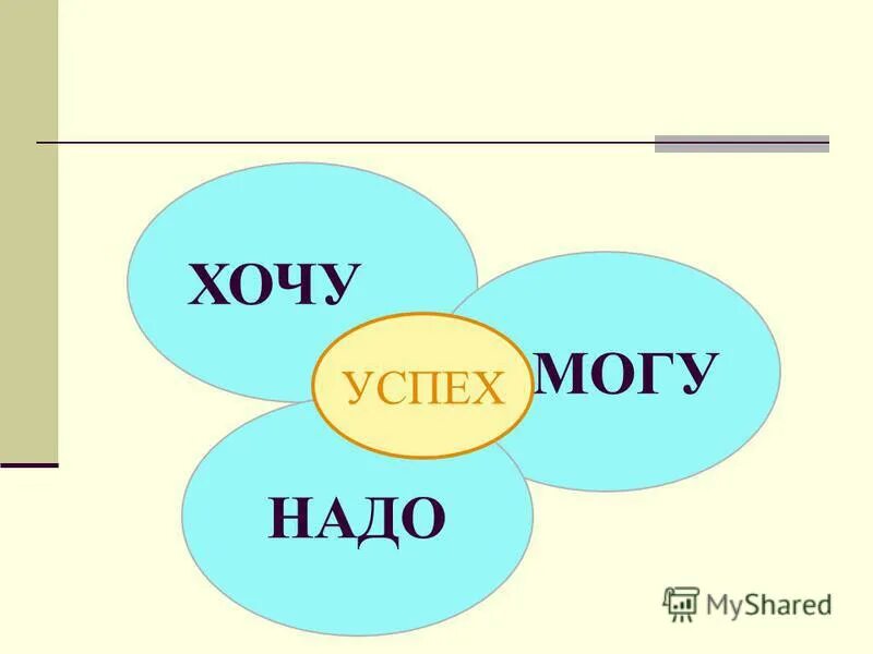 Хочу и надо могу и должен. Схема хочу могу надо. Формула выбора профессии. Принцип "хочу-могу-надо". Читать хочу могу надо.