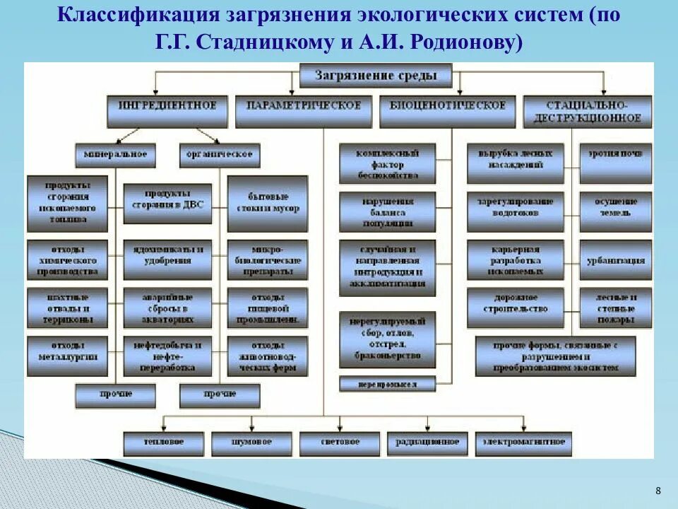 Загрязнения окружающей среды подразделяются на. Схема классификации загрязнений. Классификация видов загрязнителей экологических систем. Классификация типов загрязнения окружающей среды. Классификация загрязнений окружающей среды таблица.