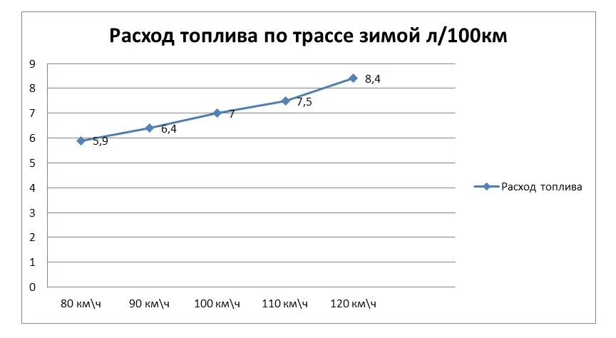 Расход топлива. Расход бензина. Расход топлива на трассе. Расход бензина зимой.