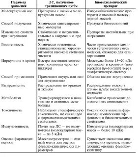 Сравнительная характеристика кровеносной системы таблица