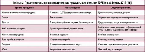 Атрофический гастрит меню на неделю