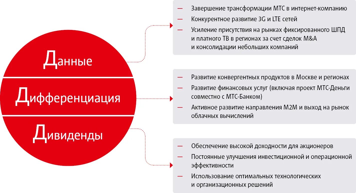 МТС стратегия. Стратегия компании МТС. МТС презентация. Стратегия развития компании МТС. Мтс таргет