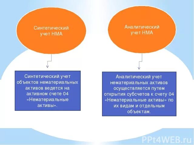 Синтетический учет нематериальных активов. Синтетический и аналитический учет нематериальных активов. Синтетический учет нематериальных активов ведется:. Аналитический учет и синтетический учет.