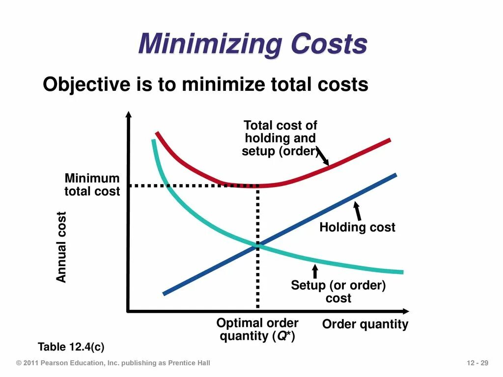 Order cost. Minimizing costs. Total cost function. Cost Minimization. Total Annual cost.