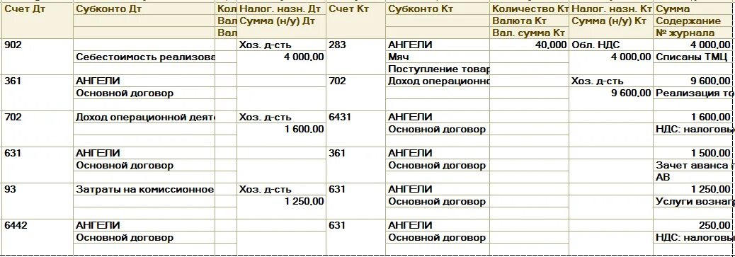 79 Счет бухгалтерского учета это. Комиссионное вознаграждение проводки. Зачет аванса поставщику проводки. Счет 79 проводки. Учет 79 счет