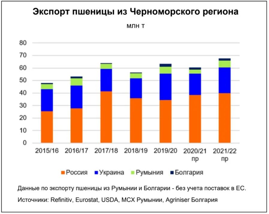 Мировой рынок зерна страны. Страны экспортеры зерна 2021 год. Мировые экспортеры пшеницы 2020. Страны экспортеры пшеницы 2021.