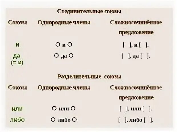 Предложение с соединительным союзом и однородными членами. Союзы при однородных членах предложения. Однородные предложения с союзом и. Сочинительные Союзы при однородных членах предложения.