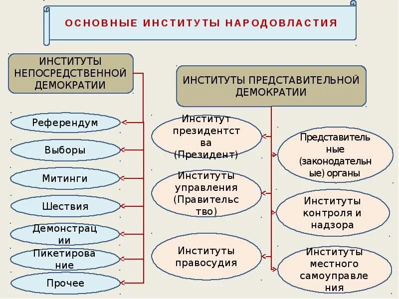 Какая конституция какая демократия