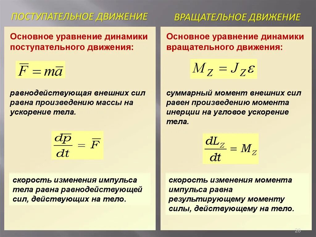 Уравнение динамики поступательного движения твердого тела. Основное уравнение динамики поступательного движения. Основные уравнения динамики поступательного движения. Формула основного закона динамики поступательного движения. Уравнения поступательного движения тела