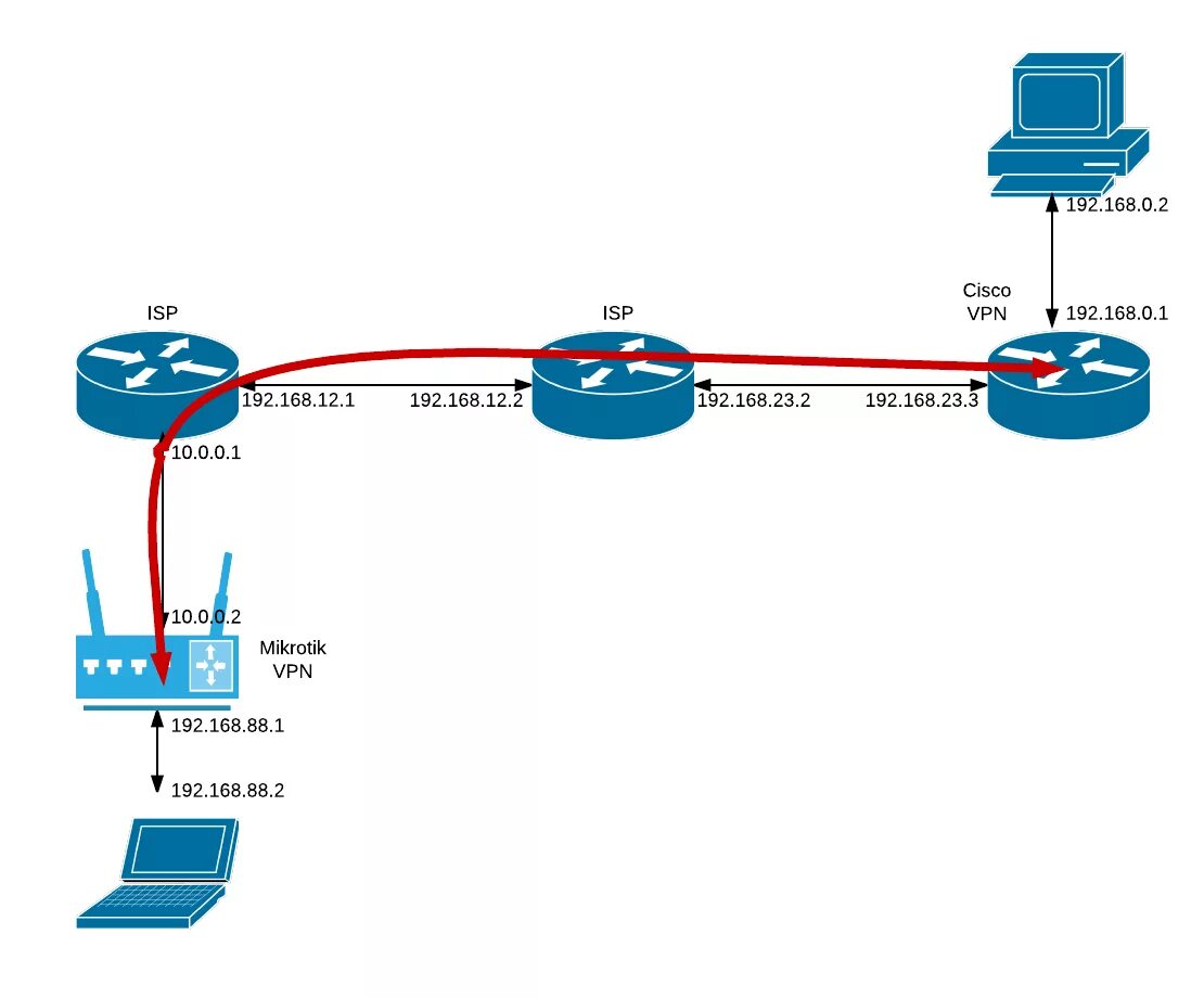 Создать vpn сеть. Cisco IPSEC-туннель. Впн туннель в Циско. Роутер Mikrotik для VPN. Mikrotik для 100 VPN IPSEC.