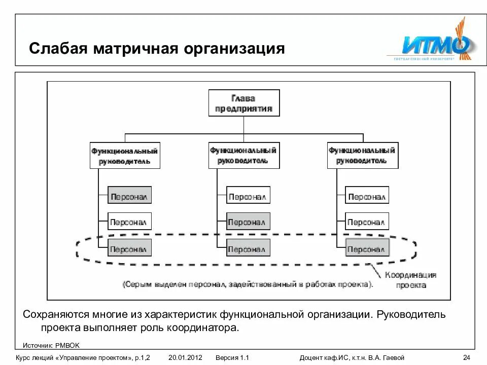 Организовать слабый. Слабая матричная организация. Система управления проектом схема. Архитектура предприятия. Управление проектами слайды.