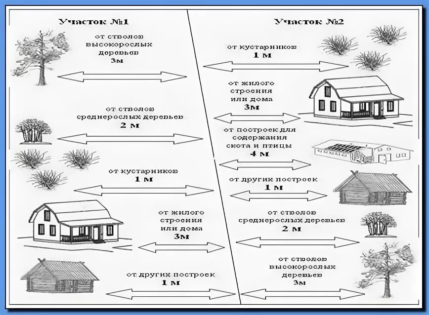Навес от соседа расстояние. Нормы застройки участка ИЖС 2022. Схема построек на участке от соседей забора. Нормы строительства навеса схема. Схема расположения строений на земельном участке по нормам 2021.