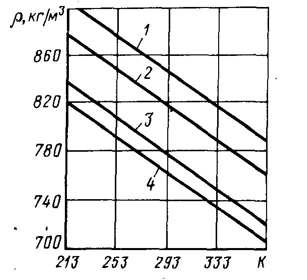 Таблица плотности тс1 от температуры. Плотность авиационного керосина ТС-1 В зависимости от температуры. Плотность авиационного керосина таблица от температуры. Таблица плотности керосина ТС-1 В зависимости от температуры. Пары керосина