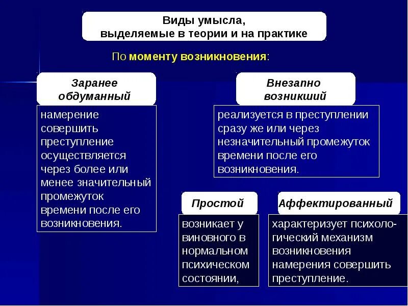 Умысел формы и виды. Умысел и его виды. Виды преступного умысла. Умысел понятие. Классификация умысла.