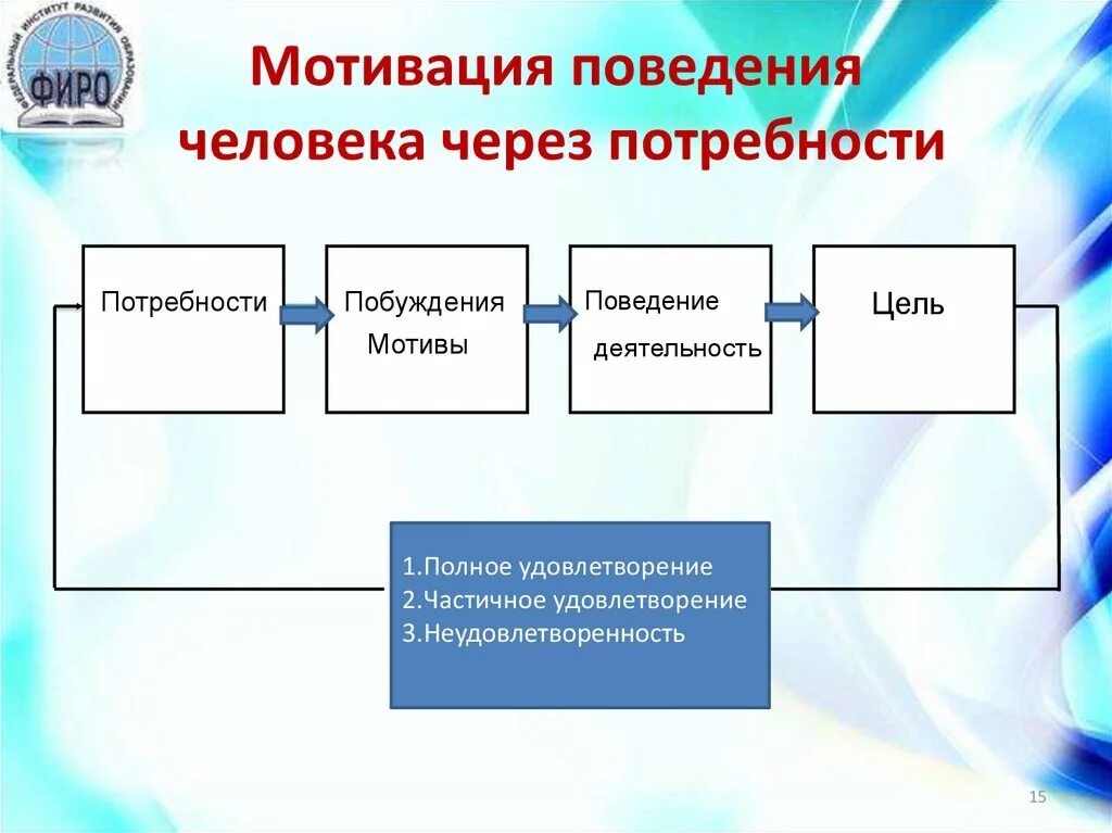 Мотивация поведения личности. Мотивы поведения человека. Признаки мотивации. Мотивы и потребности мотивация поведения. Изменение мотивации поведения