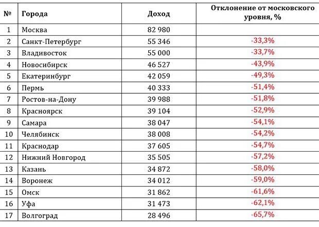 Зарплата. Средняя зарплата. Средняя зарплата в Омске. Заработная плата в Омске.