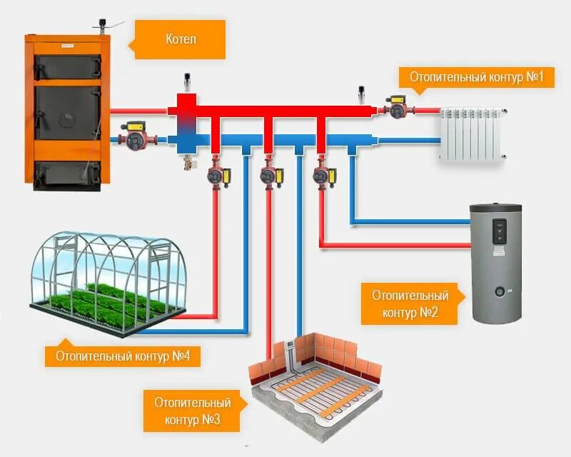 Отопительный контур котла. Схема сборки отопительного коллектора. Гидравлическая схема отопления коллектора. Схема подключения гидрострелки в системе отопления. Схема отопления с гидрострелкой на три контура.