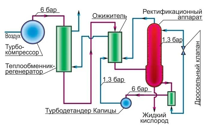 Азот получают фракционной перегонкой жидкого воздуха. Схема получения жидкого кислорода. Схема установки для получения жидкого азота. Устройство для получения жидкого кислорода. Разгонка жидкого воздуха.