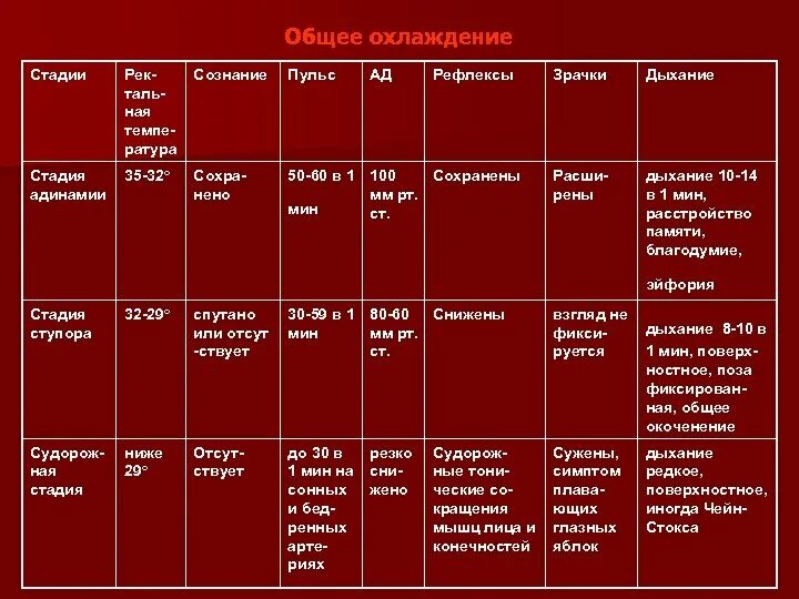 Фазы охлаждения. Степени общего охлаждения. стадии общего охлаждения. степени общего охлаждения организма. общее охлаждение организма стадии.