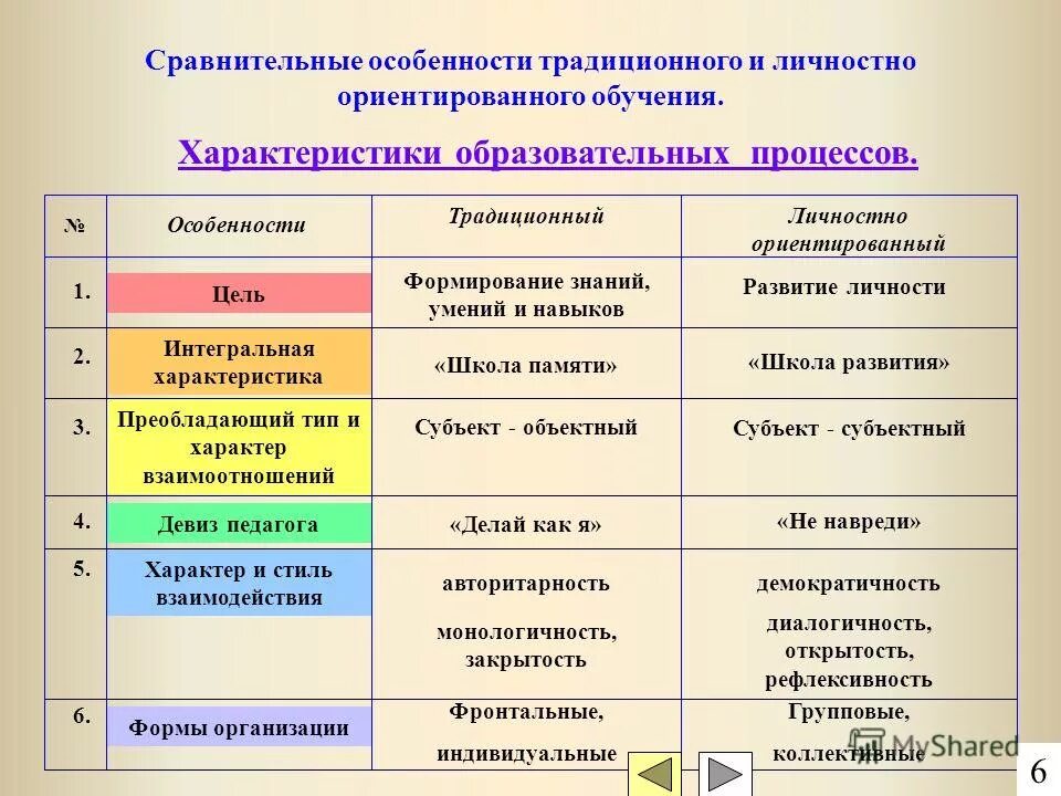 Традиционное сравнение. Сравнение традиционного и личностно-ориентированного обучения. Сравнительная характеристика личностно ориентированного обучения. Традиционное и личностно-ориентированное образование. Традиционный подход личностно ориентированный.