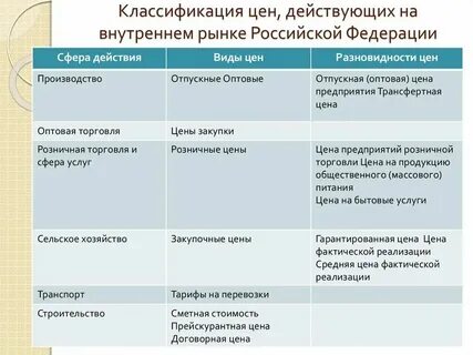 Виды цен и их классификация