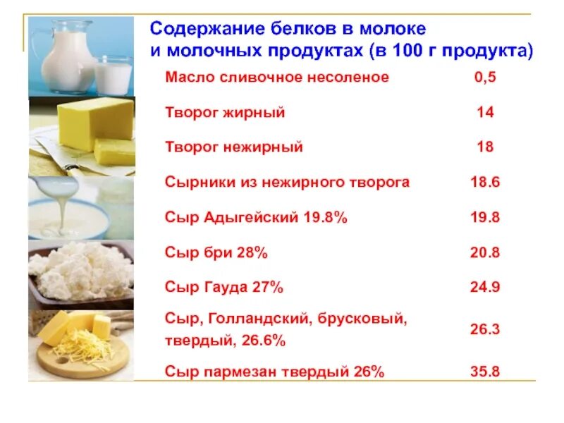Содержание белков в молоке. Белок в молоке и молочных продуктах. молочный белок в молочных продуктах. содержание белка в молочных.