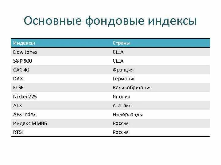Главные фондовые индексы. Фондовый индекс. Основные фондовые индексы. Фондовые индексы США. Основные типы фондовых индексов.