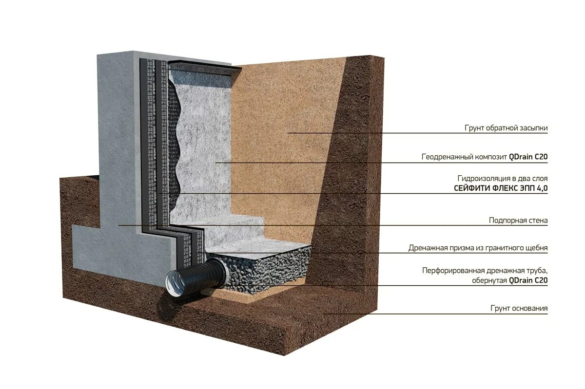 Гидроизоляция боковая. Гидроизоляция подпорной бетонной стенки. Гидроизоляция подпорных стен из бетона. Гидроизоляция и дренаж подпорных стен. Гидроизоляция подпорной стены.