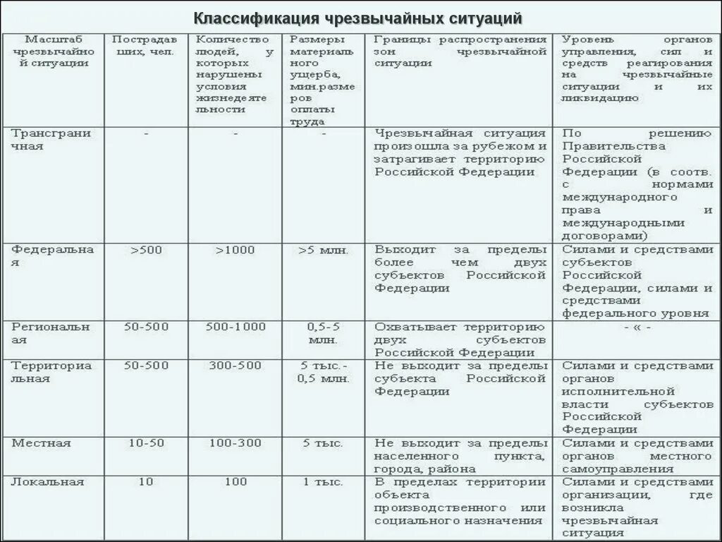 Классификация ЧС по масштабу распространения таблица. Заполните таблицу Наименование ЧС пределы распространения. Классификация ЧС локальная. Локальные ЧС таблица. Как классифицируются чрезвычайные ситуации по масштабам