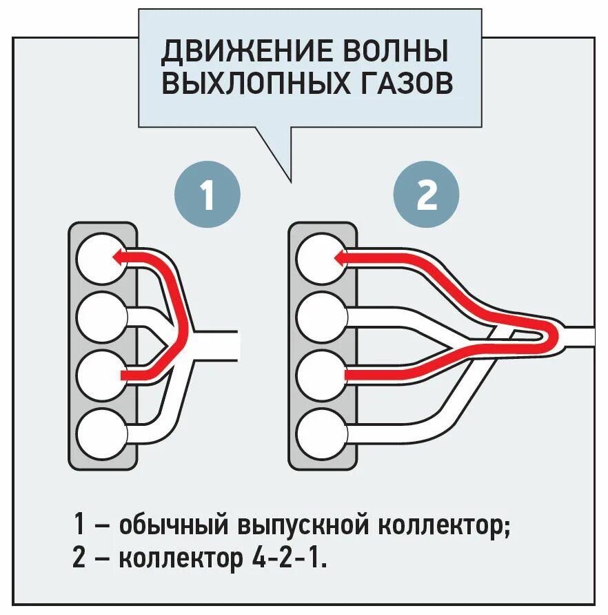 Температура коллектора двигателя. Движение выхлопных газов в выпускном коллекторе. Температура выпускного коллектора. Движение отработавших газов в двигателе. Какая температура нагрева выпускного коллектора.