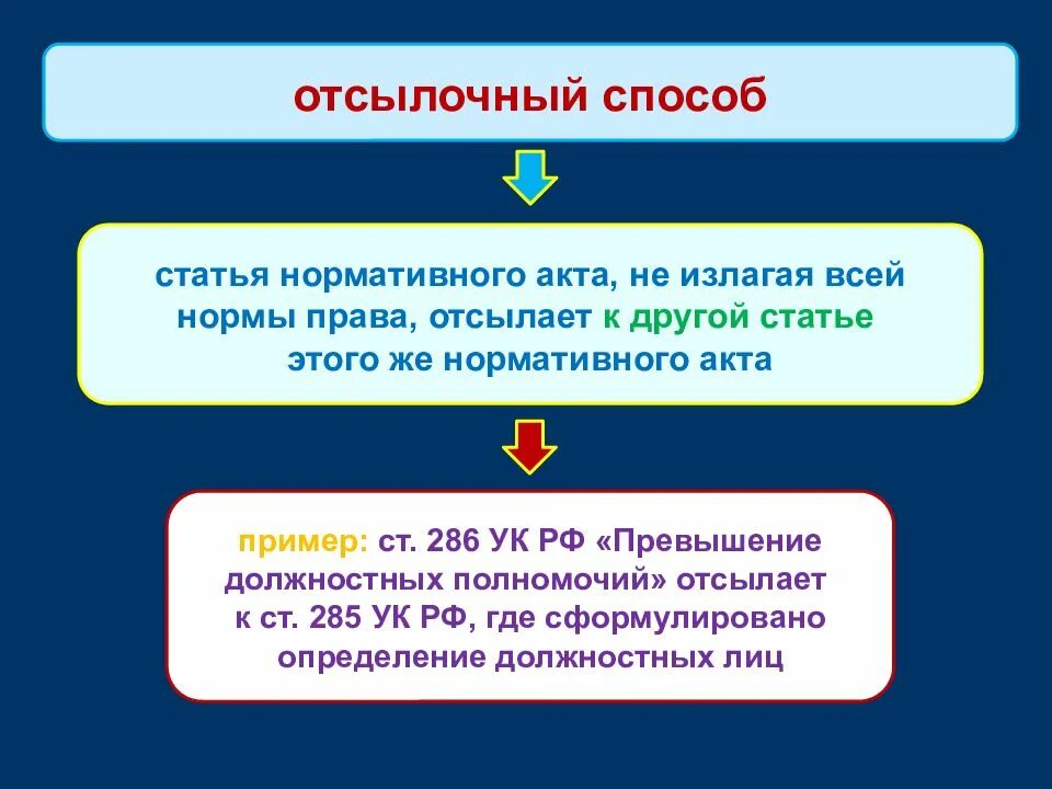 Способы изложения элементов правовой нормы. Способы изложения норм права. отсылочный способ изложения норм права. отсылочная статья пример. пример отсылочной нормы права.