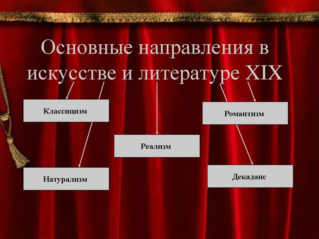 Урок литература 19 века 9 класс. ХIХ век в зеркале художественных исканий. 19 Век художественных исканий. 19 Век в зеркале художественных исканий литература. XIX века в зеркале художественных исканий таблица.